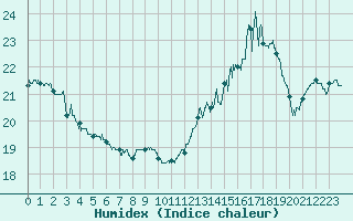 Courbe de l'humidex pour Avignon (84)