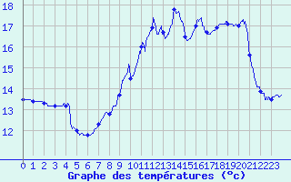 Courbe de tempratures pour Le Chesne (08)