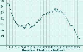 Courbe de l'humidex pour Orlans (45)