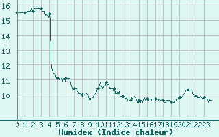 Courbe de l'humidex pour Lanvoc (29)