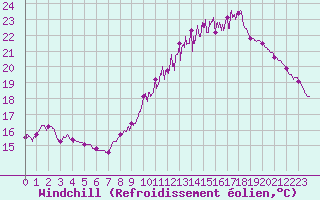 Courbe du refroidissement olien pour Toulouse-Francazal (31)