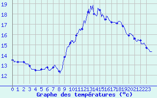 Courbe de tempratures pour Montlimar (26)