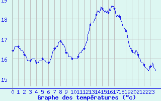 Courbe de tempratures pour Dunkerque (59)