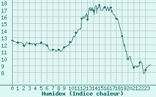 Courbe de l'humidex pour Dinard (35)