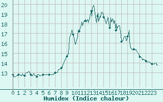 Courbe de l'humidex pour Ouessant (29)