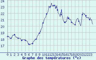 Courbe de tempratures pour Ile du Levant (83)