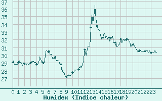 Courbe de l'humidex pour Pointe de Chassiron (17)