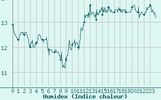 Courbe de l'humidex pour Leucate (11)