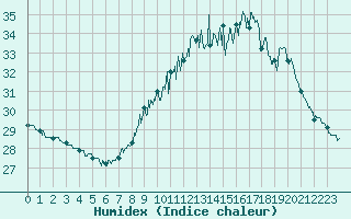 Courbe de l'humidex pour Perpignan (66)