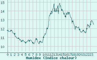 Courbe de l'humidex pour Ste (34)