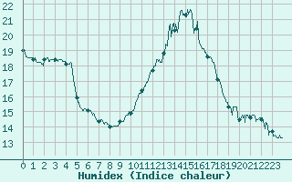 Courbe de l'humidex pour Rennes (35)