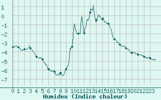 Courbe de l'humidex pour Belfort-Dorans (90)