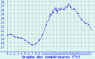 Courbe de tempratures pour Le Touquet (62)