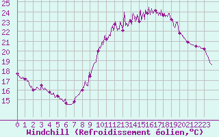 Courbe du refroidissement olien pour Rochefort Saint-Agnant (17)