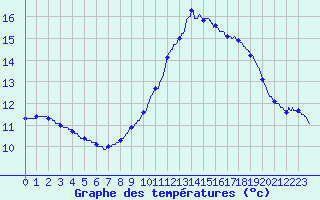 Courbe de tempratures pour Guillaumes-Obs (06)