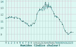 Courbe de l'humidex pour Niort (79)