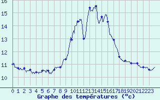 Courbe de tempratures pour Porquerolles (83)