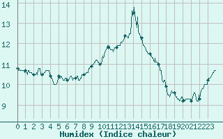 Courbe de l'humidex pour Belfort-Dorans (90)