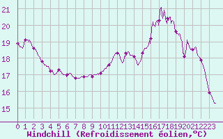 Courbe du refroidissement olien pour Le Mans (72)