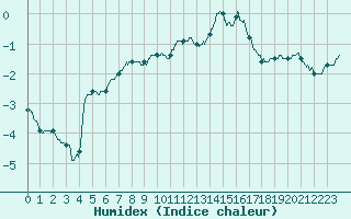 Courbe de l'humidex pour Epinal (88)