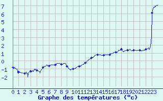 Courbe de tempratures pour Le Touquet (62)