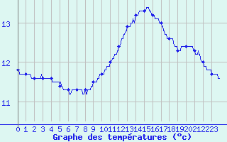 Courbe de tempratures pour Angers-Marc (49)