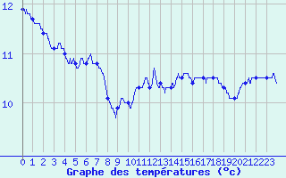 Courbe de tempratures pour Lanvoc (29)