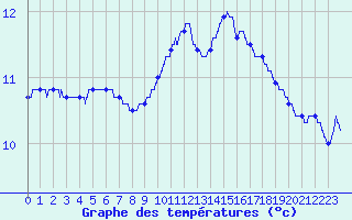 Courbe de tempratures pour Lametz (08)