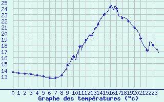 Courbe de tempratures pour Pontarion (23)