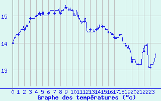 Courbe de tempratures pour Camaret (29)