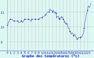 Courbe de tempratures pour Ploumanac