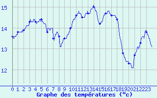 Courbe de tempratures pour Aix-en-Provence (13)