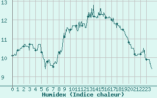 Courbe de l'humidex pour Cap Gris-Nez (62)