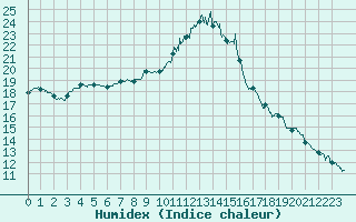 Courbe de l'humidex pour Ajaccio - Campo dell'Oro (2A)