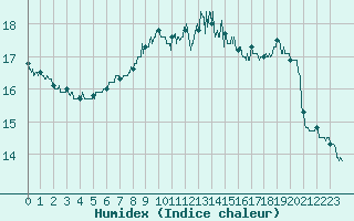 Courbe de l'humidex pour Pontivy Aro (56)