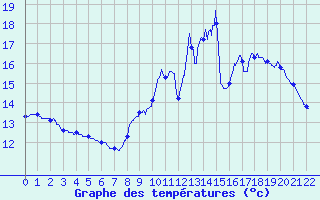 Courbe de tempratures pour Les Aubiers (79)