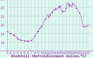 Courbe du refroidissement olien pour Pointe de Chassiron (17)