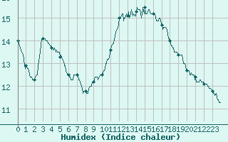 Courbe de l'humidex pour Brive-Laroche (19)