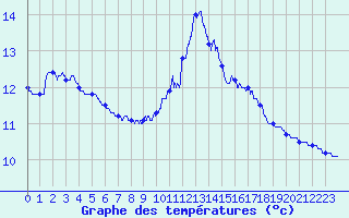 Courbe de tempratures pour Oisemont (80)