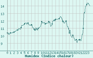 Courbe de l'humidex pour Leucate (11)