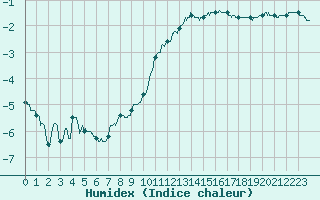 Courbe de l'humidex pour Le Mans (72)