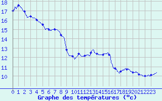 Courbe de tempratures pour Lormes (58)