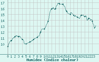 Courbe de l'humidex pour Lyon - Bron (69)
