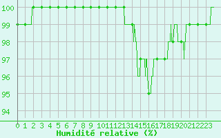 Courbe de l'humidit relative pour Melun (77)