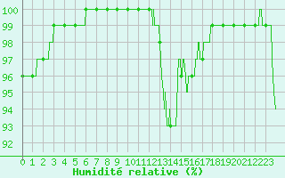 Courbe de l'humidit relative pour Langres (52) 