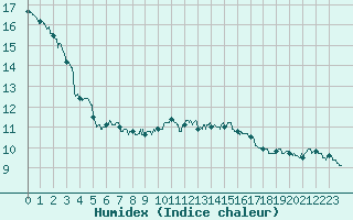 Courbe de l'humidex pour Lons-le-Saunier (39)