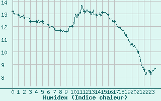 Courbe de l'humidex pour Besanon (25)