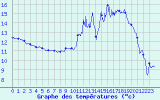 Courbe de tempratures pour Le Puy - Loudes (43)
