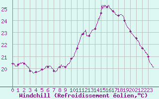 Courbe du refroidissement olien pour Pau (64)
