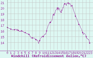 Courbe du refroidissement olien pour Bordeaux (33)